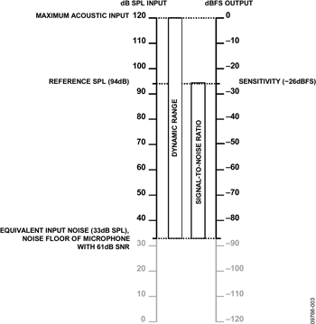 Figure 3. Relationship between dB SPL input and dBFS output for digital microphones